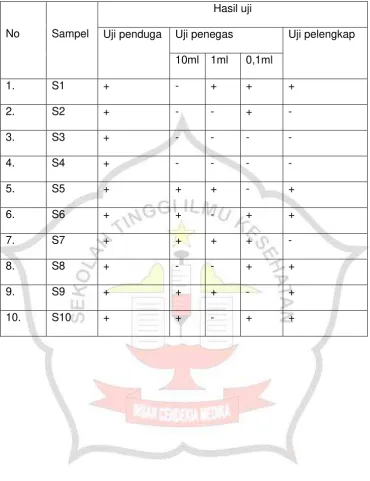 Tabel 5.1 Hasil pemeriksaan Bakteri Escherichia coli pada air PDAM sebelum (pre test) dilakukan penyaringan dengan alatBio Energy Water Purifier 