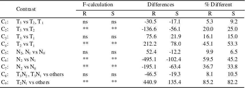 Table 1.  An orthogonal contrast test of soil microbial biomass carbon (mg C-CO2 kg day-1) inthe rhizosphere (R)  and non-rhizosphere (S) of maize plant as the influence long-term application of N fertilization and tillage systems.