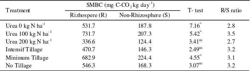 Table 2.  T test and R/S ratio between soil microbial biomass carbon (mg C-CO2 kg day-1) inthe rhizosphere (R) and non-rhizosphere (S) of maize plant as the influence long-term application of N fertilization and tillage systems.