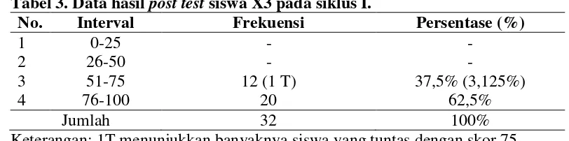 Tabel 3. Data Hasil pretest siswa X3 pada siklus I. 