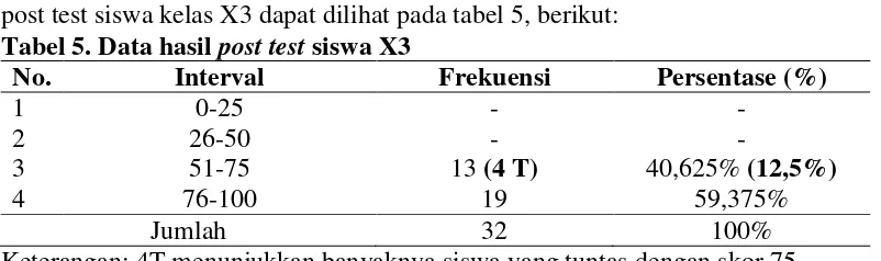 Tabel 4. Data Hasil pretest Siswa X3 