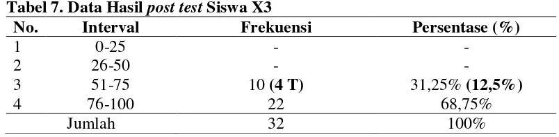 Tabel  6. Data Hasil pretest Siswa X3 