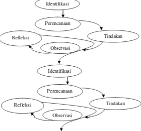 Gambar 1. Spiral Tindakan Kelas Model Hopkins (1993:48) 