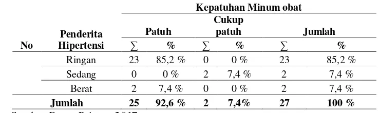 Tabel 5.5 Karakteristik kepatuhan responden dalam meminum Obat Hipertensi di desa Plandi  Dusun Parimono Kabupaten Jombang  10 Mei 2017 