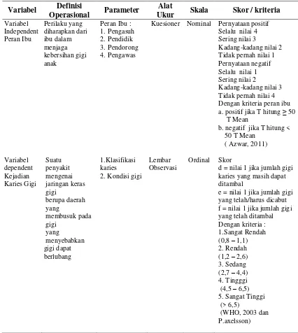 Tabel 4.1  Definisi operasional penelitian hubungan peran ibu dengan kejadian karies gigi pada anak prasekolah di TK Darmorejo Kecamatan Mejayan Kabupaten Madiun