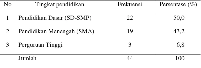 Tabel 5.3  Distribusi frekuensi tingkat pendidikan ibu responden di TK Darmorejo Kecamatan Mejayan Kabupaten Madiun Mei 2017 