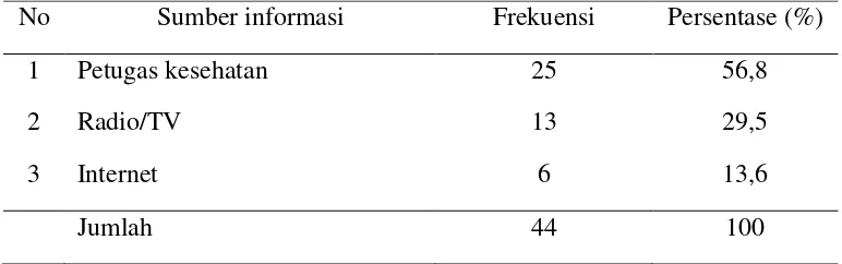 Tabel 5.6  Distribusi frekuensi sumber informasi/penyuluhan tentang karies gigi di TK Darmorejo Kecamatan Mejayan Kabupaten Madiun  Mei 2017 