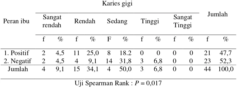 Tabel 5.9 Distribusi frekuensi berdasarkan karies gigi responden di TK 