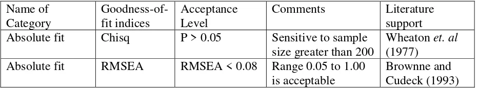Table 3: Goodness-of-fit index and level of acceptance 