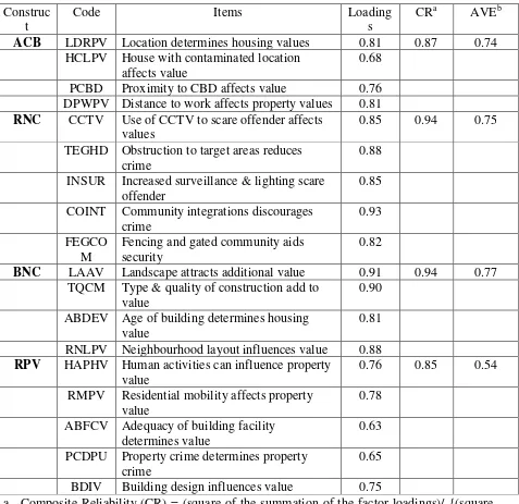 Table 4: The summary of measurement Model 