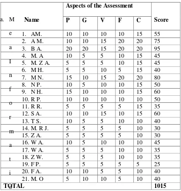 Table 4.8 The result of pre-test 