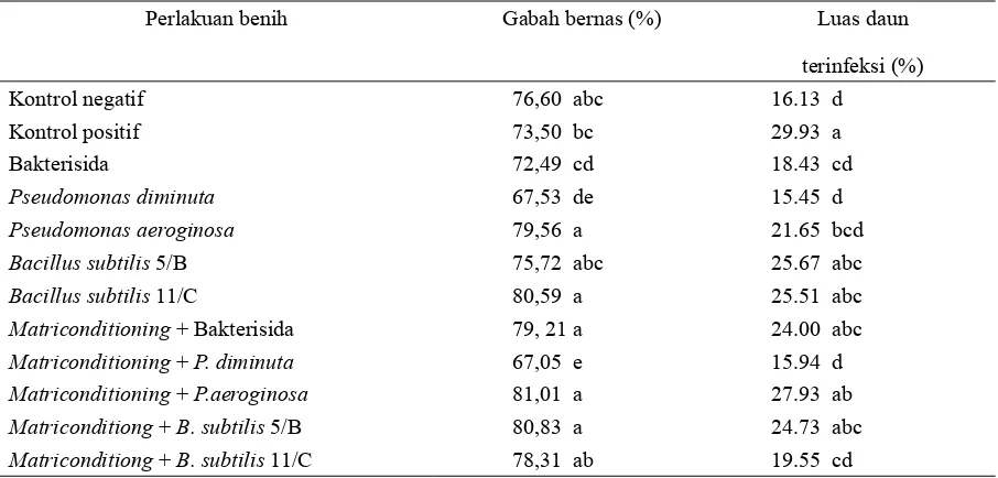 Tabel 5. Pengaruh perlakuan benih terhadap jumlah gabah bernas, persentase gabah bernas ,dan total gabah per malai 