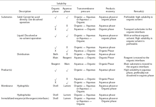Table 3.Optional strategies in the TSP-EMR operation
