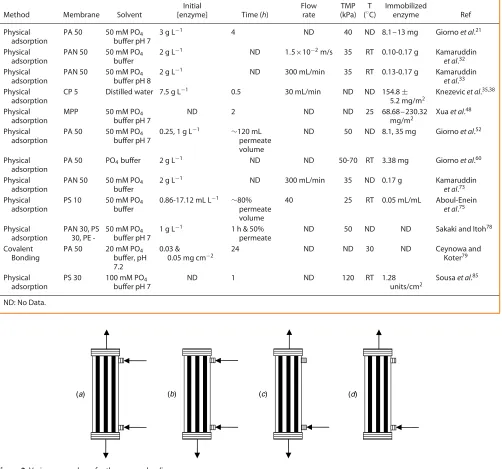 Table 2.The TSP-EMR enzymes immobilization characteristics