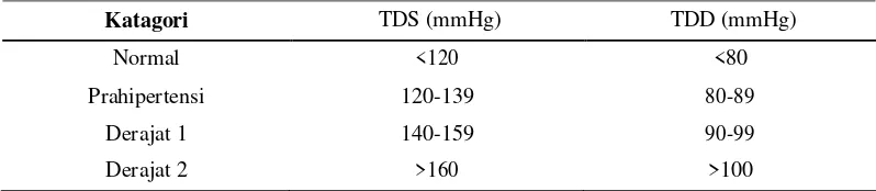 Table 2.1 klasifiksai tekanan darah menurut JVC 7 (2003).