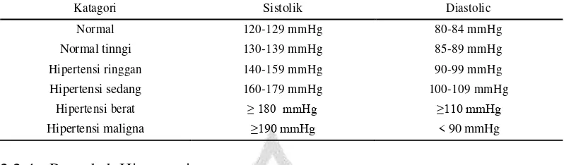 Table 2.2 klasifikasi Hipertensi menurut European Society of Cardiology (2007).