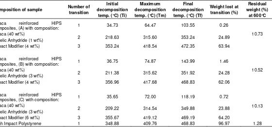 Table 2.  Results of TG Analysis for abaca fibre reinforced HIPS composites with formulation (A, B and C)