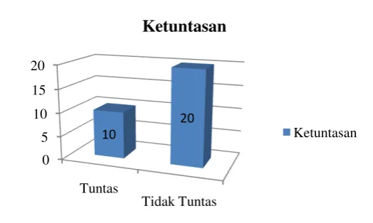 Grafik 4.1 Perolehan Nilai Prasiklus 