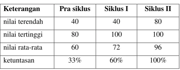 Tabel 4.4 Perbandingan Hasil 