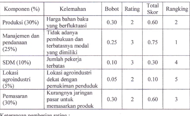 Tabel 5 menunjukkan bahwa sumber daya manusia, produksi, manajemen dan