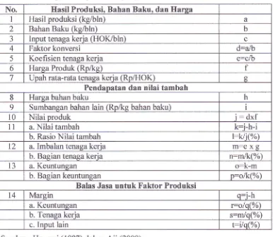 Tabel 1. Format analisis nilai tambah produk agroindustri kelanting di KecamatanPekalongan Kabupaten Lampung Timur