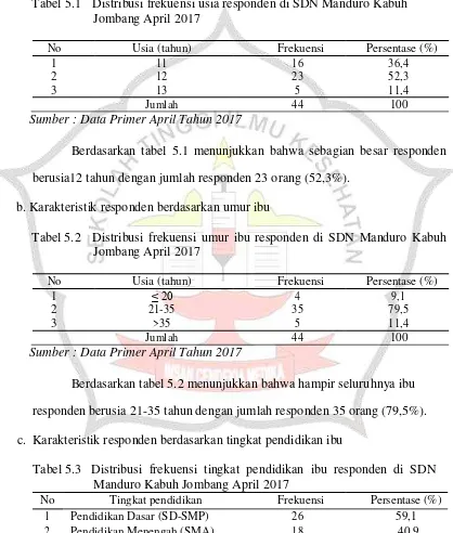 Tabel 5.1 Distribusi frekuensi usia responden di SDN Manduro Kabuh 