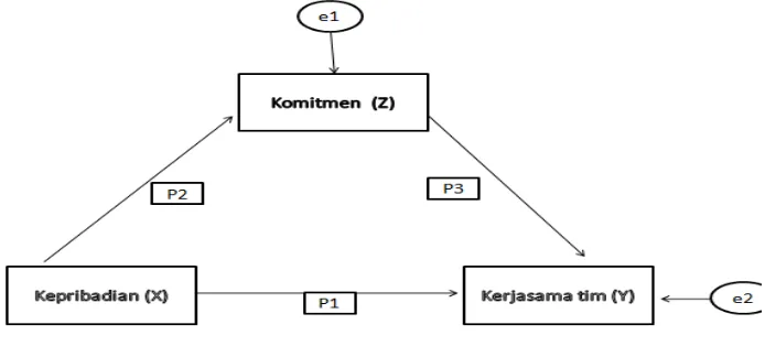 Gambar 3.4 Model Struktural Analisis Jalur 