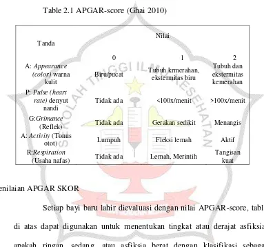 Table 2.1 APGAR-score (Ghai 2010) 