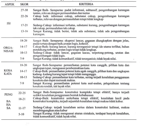 Tabel I . Aspek Penialian Karangan (Burhan Nurgiyantoro,20Ol : 307-308)