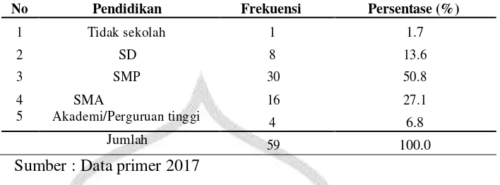 Tabel 5.4 Frekuensi responden berdasarkan pekerjaan di Desa Kedunglumpang 