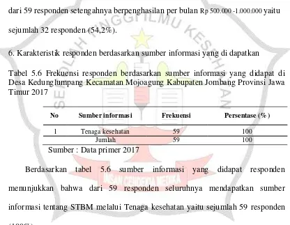 Tabel 5.5 Frekuensi responden berdasarkan penghasilan per bulan di Desa Kedunglumpang Kecamatan Mojoagung Kabupaten Jombang Provinsi Jawa Timur 2017 