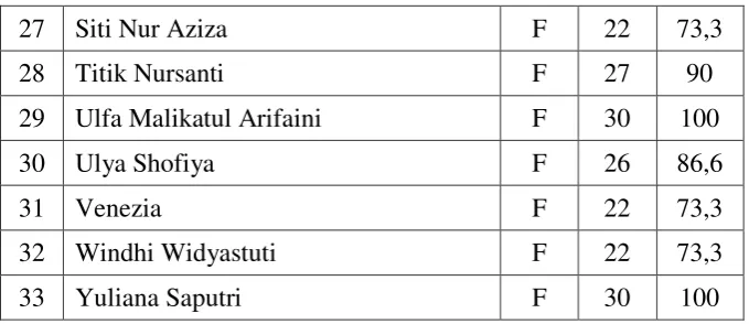 Table 4.9 Count of Passing Grade of the Post Test in the Cycle 2 