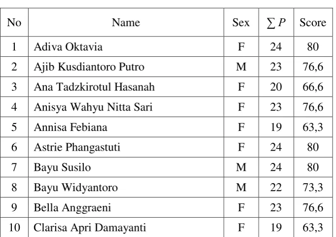 Table 4.1 Students’ Score in the Pre Test of the Cycle 1 