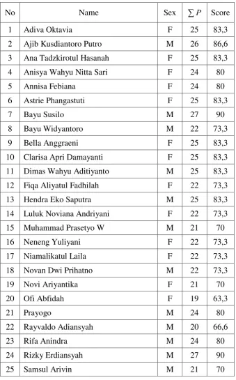 Table 4.6 Students’ Score in the Pre Test of the Cycle 2 
