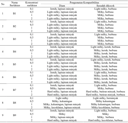 Tabel 1. Hasil uji kompatibilitas surfaktan MES dari bahan MES B dan agen pensulfonasi H2SO4 