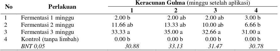 Tabel 1. Persentase Keracunan Gulma Asystasia gangetica  