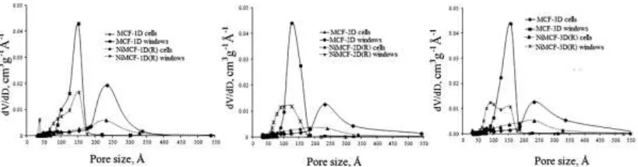Figure 1. Cell and window pore size distribution of MCF silica materials and nickel species  functionalized MCF silica after reduction process  