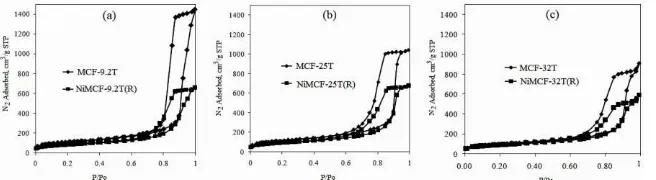 Table 1: Textural characteristics of MCF materials and those of corresponding nickel functionalized MCF catalysts