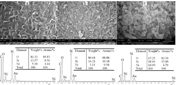 Table 2: Reaction results of decarboxylation of palmitic acid over 10 wt. % nickel functionalized MCF silica catalysts at     300 oC in solvent free condition and without hydrogen flow for 6 h