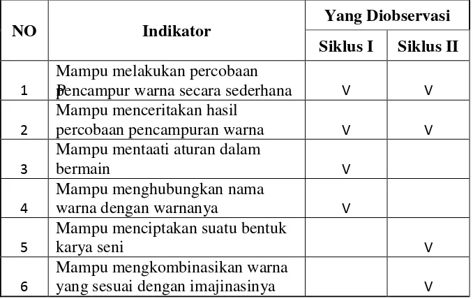 Tabel 4.2 Indikator yang Diamati Tiap Siklus 