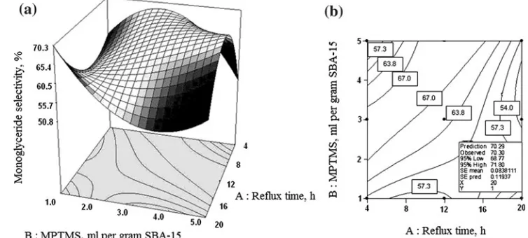 Fig. 11 Response surface plot