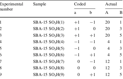 Table 1 The 32 factorial experimental matrix