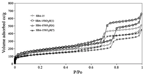 Fig. 5 N2 adsorption–desorption isotherms for the parent SBA-15and sulfonic-acid modiﬁed SBA-15