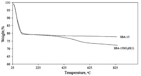 Fig. 8 Thermal gravimetric analysis results of parent SBA-15 andSBA-15SO3H(1)