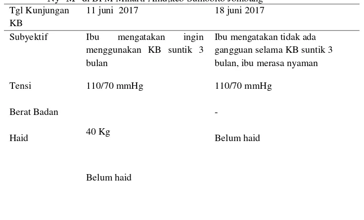 Tabel 4.6  Distribusi Data Subyektif dan Data Obyektif dari Variabel Keluarga Berencana Ny “M” di BPM Minarti Amd,keb Sumobito Jombang 