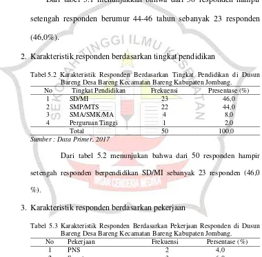 Tabel 5.2  Karakteristik Responden Berdasarkan Tingkat Pendidikan di Dusun 