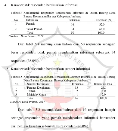 Tabel 5.4 Karakteristik Responden Berdasarkan Informasi di Dusun Bareng Desa 