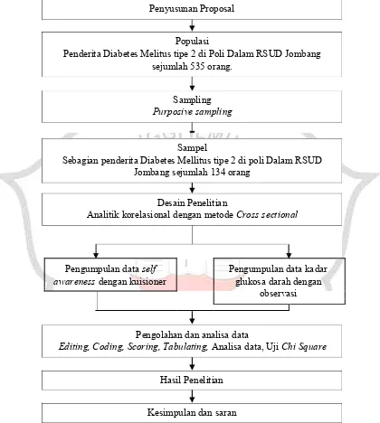 Gambar 4.1 : Kerangka kerja hubungan antara Self awareness dengan kadar glukosa darah pada pasien DM tipe 2 di Poli penyakit Dalam RSUD Jombang 