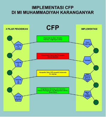 Gambar 4.1 Implementasi CFP di MI Muhammadiyah Karanganyar 