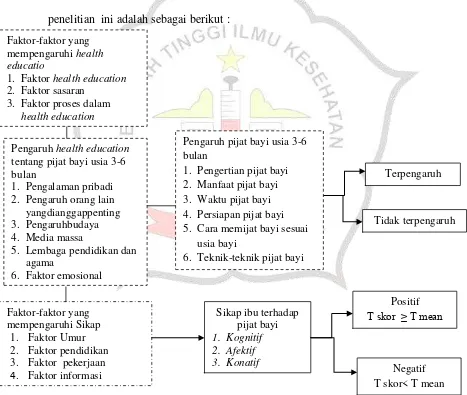 Gambar 3.1  Kerangka konseptual pengaruh health education tentang pijat bayi usia 3-6 bulan terhadap sikap ibu di desa Badas, kecamatan Sumobito, kabupaten Jombang